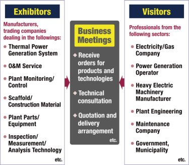 Exhibitors: Thermal Power Generation System, O&M Service, Plant Monitoring/Control, Scaffold/Construction Material, Plant Parts/Equipment, Inspection/Measurement/Analysis Technology, etc. Visitors: Electricity/Gas Company, Power Generation Operator, Heavy Electric Machinery Manufacturer, Plant Engineering, Maintenance Company, Government, Municipality, etc.