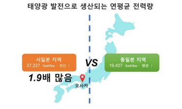 average annual amount of energy generated by solar power