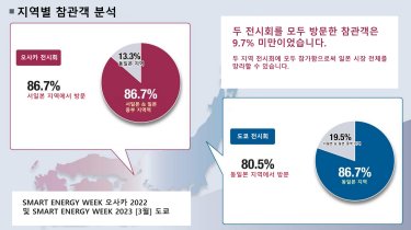 WSEW Visitor Breakdown by Region
