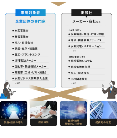 来場対象者　出展社