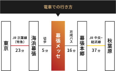 電車での行き方