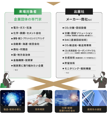 来場対象者　出展社