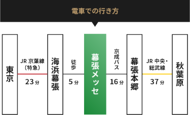 電車での行き方