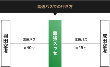 高速バスでの行き方