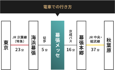 電車での行き方