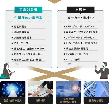 来場対象者　出展社