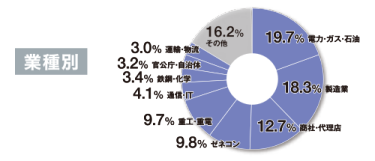 業種別