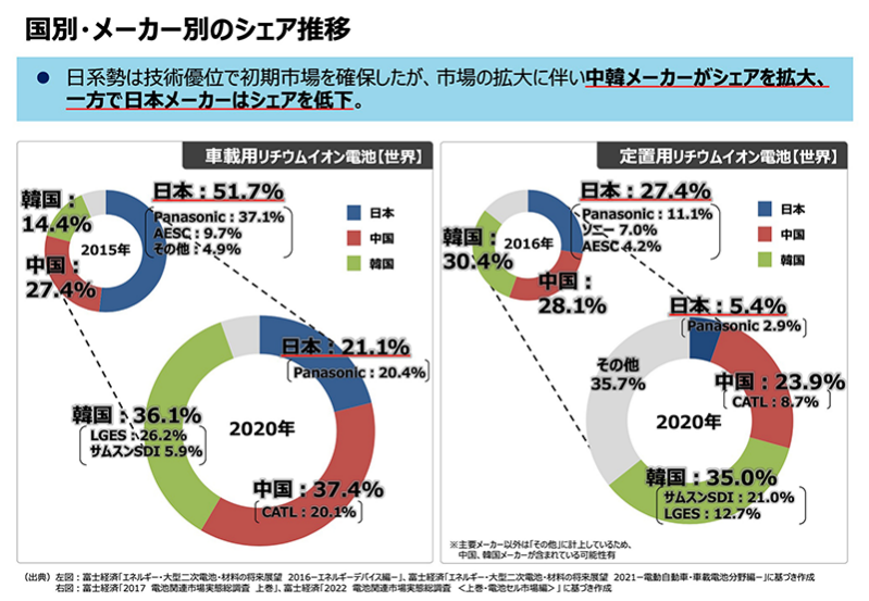 日本は蓄電池市場で「勝ち筋」を見出せるか？ 2030年に向けた7つの