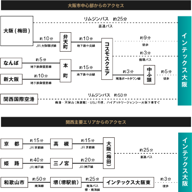 大阪市中心部からのアクセス